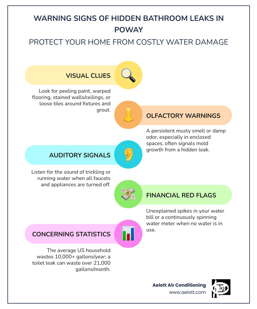 Infographic showing the warning signs of bathroom leaks in Poway homes, including visual indicators like water stains and peeling paint, auditory clues like the sound of running water, olfactory signs like musty odors, and financial red flags like unexpectedly high water bills, along with statistics showing that household leaks waste over 10,000 gallons annually - bathroom leak detection poway ca infographic infographic-line-5-steps-colors