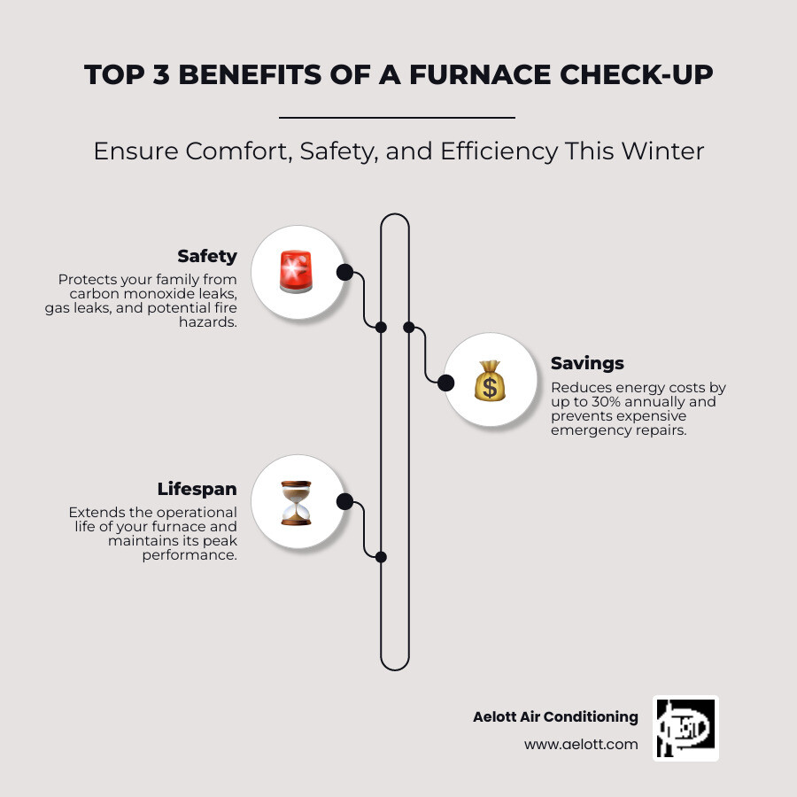 Infographic showing the top 3 benefits of regular furnace check-ups: Safety through carbon monoxide detection and gas leak prevention, Savings with up to 30% reduction in energy costs and avoiding emergency repairs, and Lifespan extension by maintaining peak efficiency and preventing premature system failure - furnace check up infographic infographic-line-3-steps-neat_beige