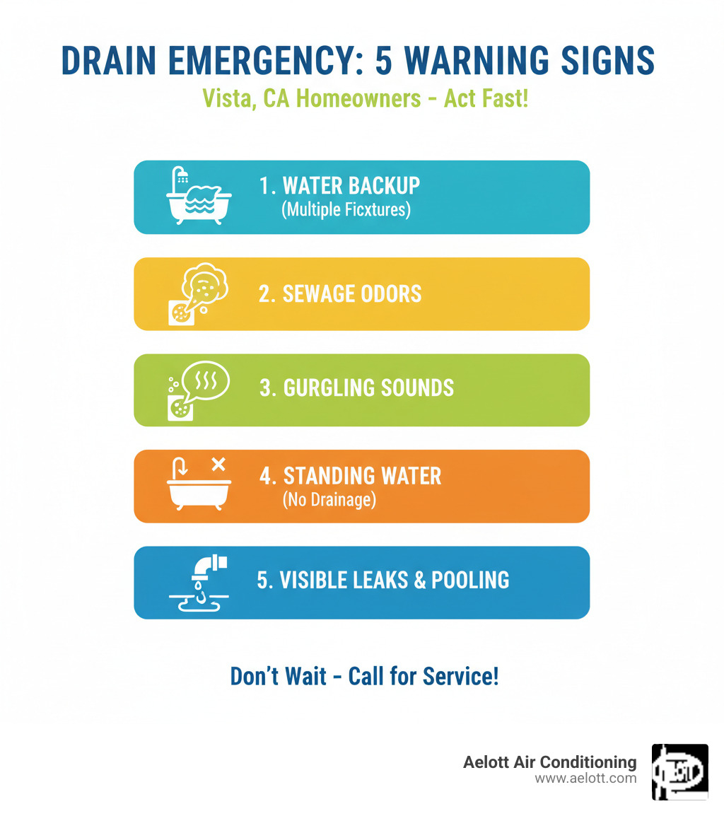 Infographic showing 5 key signs of a drain emergency: 1) Water backing up into multiple fixtures like sinks or tubs, 2) Sewage odors coming from drains, 3) Gurgling sounds when water drains, 4) Standing water that won't drain at all, 5) Visible water pooling around pipes or fixtures - emergency drain service vista ca infographic 