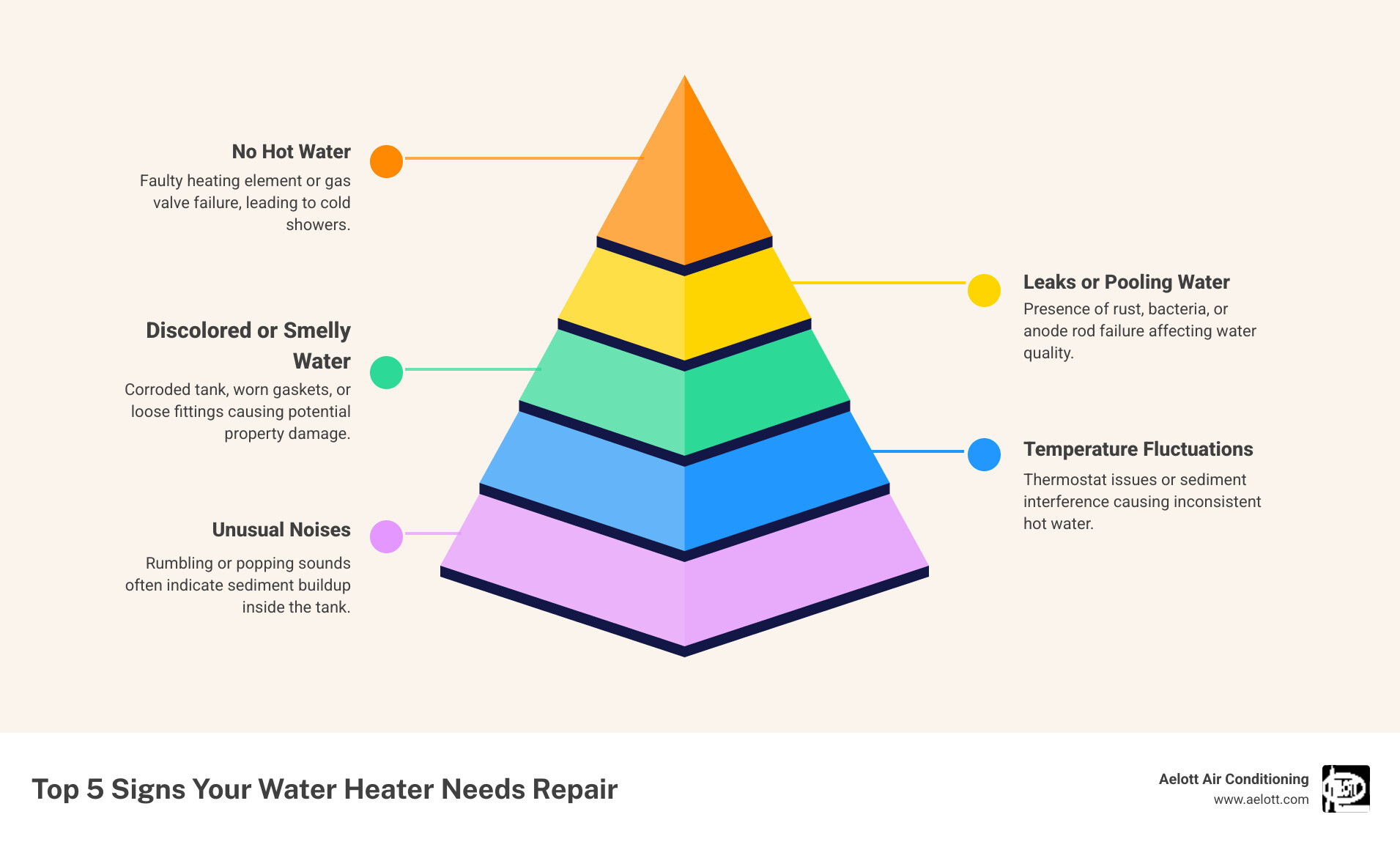 Infographic showing five warning signs your water heater needs repair: no hot water with a broken heating element icon, puddles or leaks with a dripping tank illustration, inconsistent temperature with a fluctuating thermometer, strange rumbling or popping sounds with sound wave graphics, and rusty or foul-smelling water with a discolored water droplet - affordable water heater repair in encinitas, ca infographic pyramid-hierarchy-5-steps Infographic showing five warning signs your water heater needs repair: no hot water with a broken heating element icon, puddles or leaks with a dripping tank illustration, inconsistent temperature with a fluctuating thermometer, strange rumbling or popping sounds with sound wave graphics, and rusty or foul-smelling water with a discolored water droplet - affordable water heater repair in encinitas, ca infographic pyramid-hierarchy-5-steps