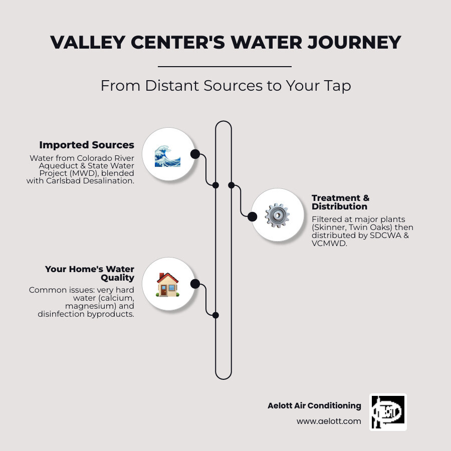 Infographic showing the journey of water from source to Valley Center homes: Starting at Colorado River and State Water Project, moving through Metropolitan Water District treatment plants, flowing via San Diego County Water Authority aqueducts (with a branch from Carlsbad Desalination Plant), entering Valley Center Municipal Water District infrastructure, and finally reaching home taps. Arrows indicate potential contamination points including agricultural runoff, disinfection byproducts from treatment, mineral pickup causing hardness, and pipe corrosion in older home plumbing. - water filtration valley center ca infographic infographic-line-3-steps-elegant_beige