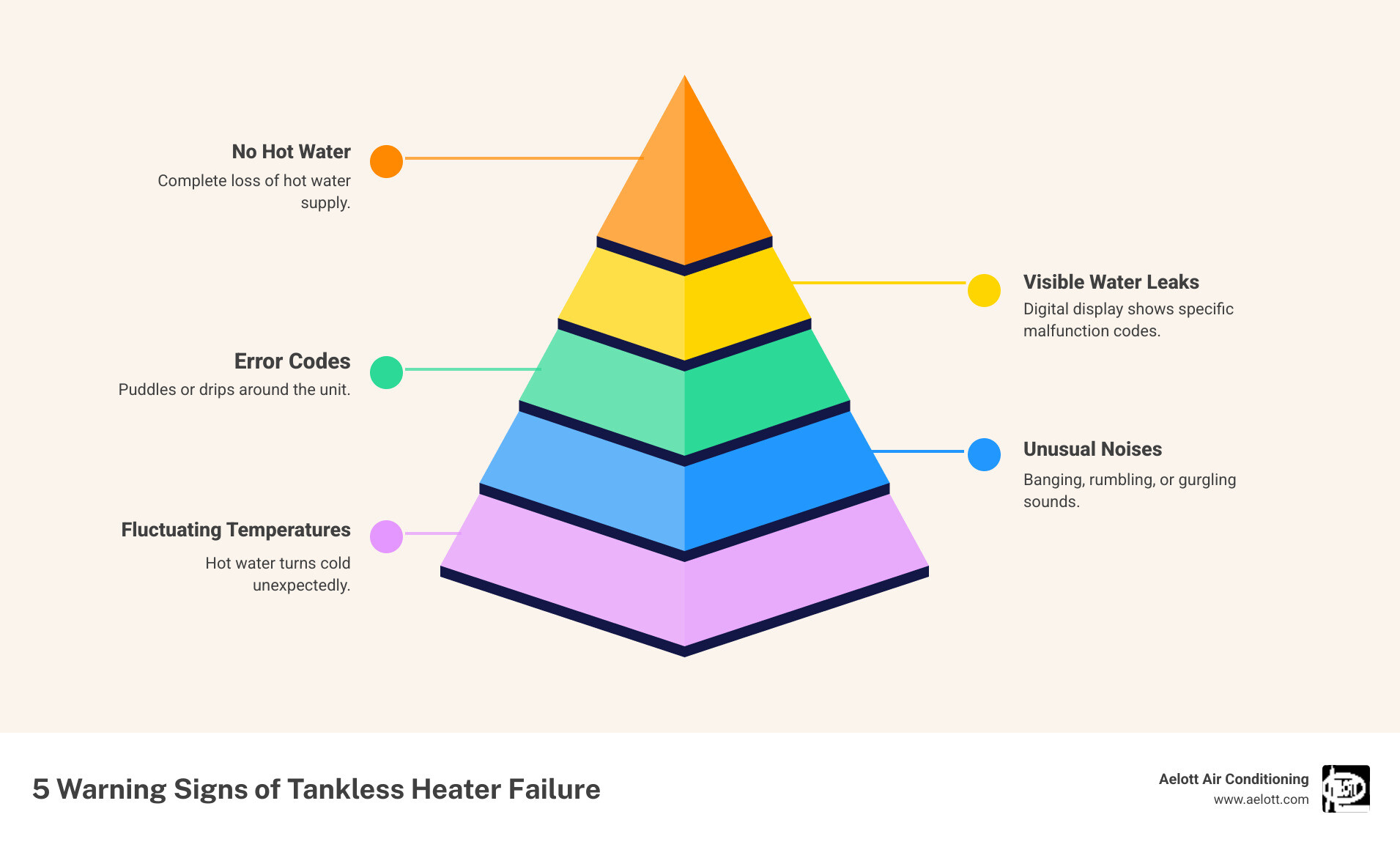 infographic showing 5 warning signs of tankless water heater failure: no hot water flow, fluctuating water temperature, error codes on display, unusual noises from unit, and visible water leaks around the system - emergency tankless water heater in encinitas, ca infographic pyramid-hierarchy-5-steps infographic showing 5 warning signs of tankless water heater failure: no hot water flow, fluctuating water temperature, error codes on display, unusual noises from unit, and visible water leaks around the system - emergency tankless water heater in encinitas, ca infographic pyramid-hierarchy-5-steps