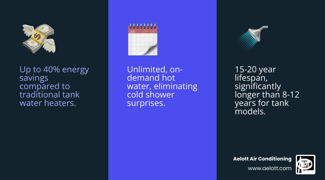 Infographic showing tankless water heater benefits: 40% energy savings compared to traditional tanks, 15-20 year lifespan versus 8-12 years for tank models, unlimited hot water on demand, compact wall-mounted design saves floor space, 98% efficiency rating for electric models, and replaceable parts extend system life - tankless water heater la jolla ca infographic 3_facts_emoji_blue Infographic showing tankless water heater benefits: 40% energy savings compared to traditional tanks, 15-20 year lifespan versus 8-12 years for tank models, unlimited hot water on demand, compact wall-mounted design saves floor space, 98% efficiency rating for electric models, and replaceable parts extend system life - tankless water heater la jolla ca infographic 3_facts_emoji_blue