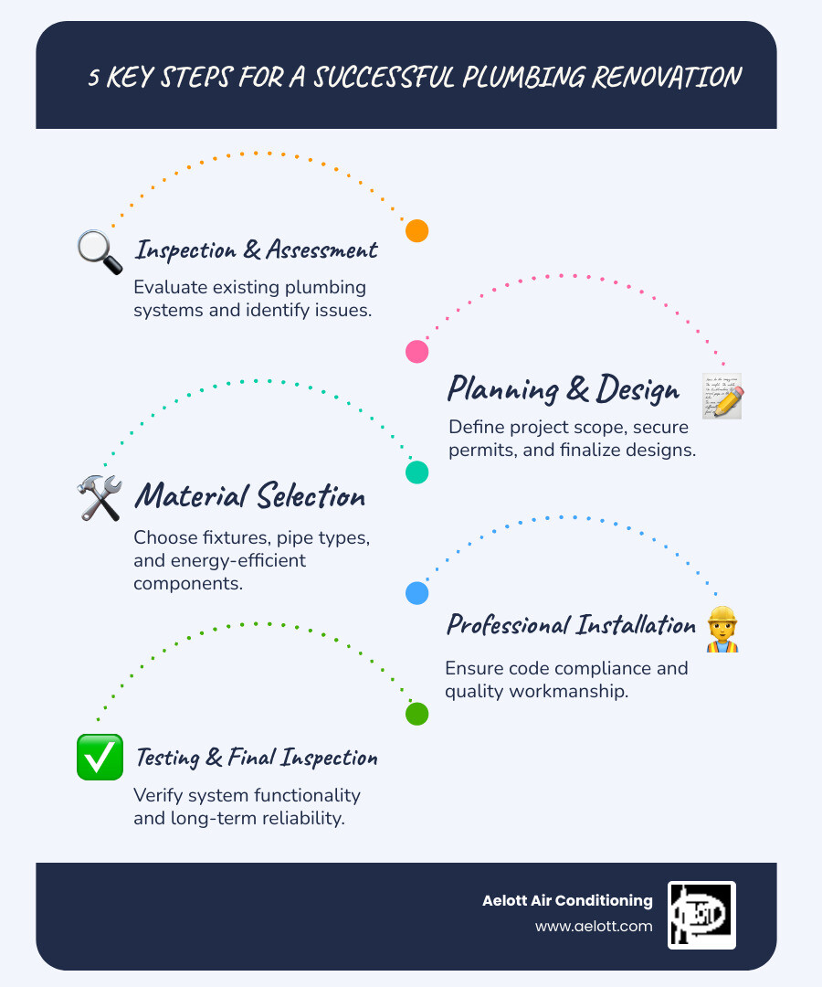 Infographic showing the 5 key steps of a successful plumbing renovation project: 1) Inspection and assessment of existing plumbing systems, 2) Planning and design with permit applications, 3) Material selection including fixtures and pipe types, 4) Professional installation with code compliance, 5) Testing and final inspection for long-term reliability - plumbing renovations rancho bernardo ca infographic infographic-line-5-steps-blues-accent_colors Infographic showing the 5 key steps of a successful plumbing renovation project: 1) Inspection and assessment of existing plumbing systems, 2) Planning and design with permit applications, 3) Material selection including fixtures and pipe types, 4) Professional installation with code compliance, 5) Testing and final inspection for long-term reliability - plumbing renovations rancho bernardo ca infographic infographic-line-5-steps-blues-accent_colors