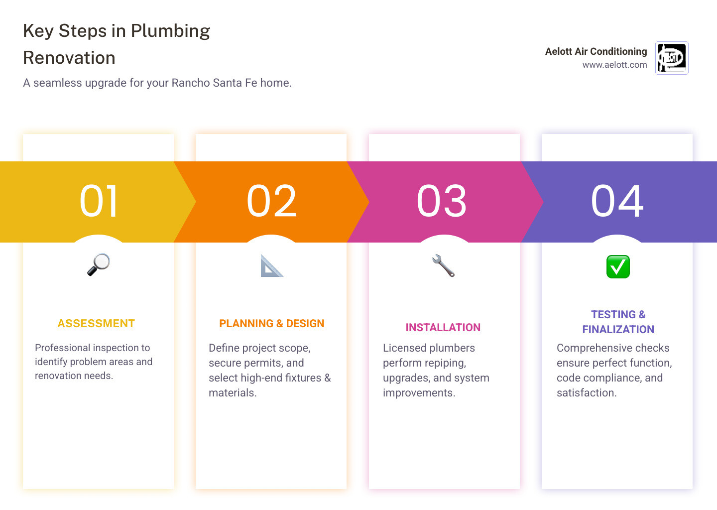 Detailed infographic showing the 5 key stages of a plumbing renovation project: Assessment with inspection tools, Planning with blueprints and permits, Material Selection showing pipes and fixtures, Installation with plumbers at work, and Testing with quality checks - plumbing renovations in rancho santa fe, ca infographic pillar-4-steps