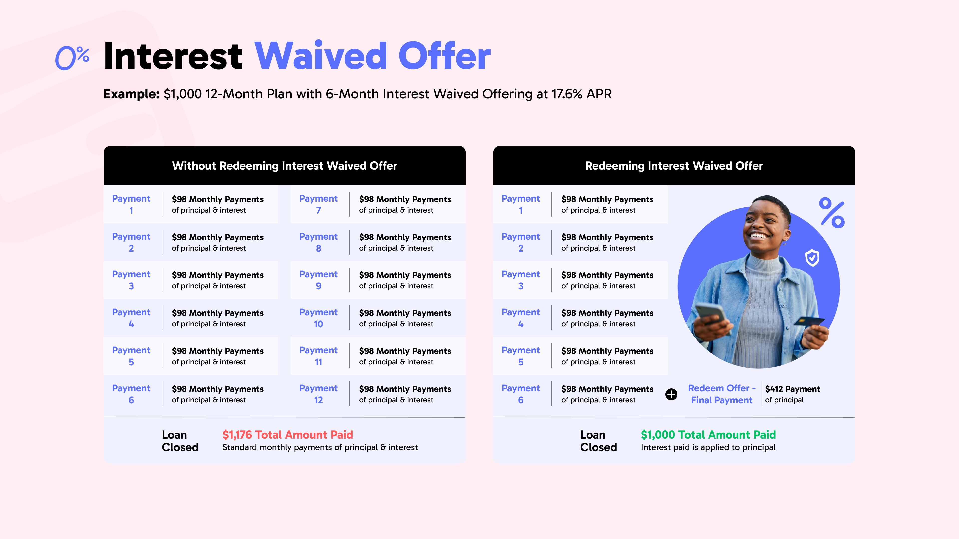 Comparison of loan payment schedules with and without redeeming a 0% interest waived offer. Full accessible table available for download below.