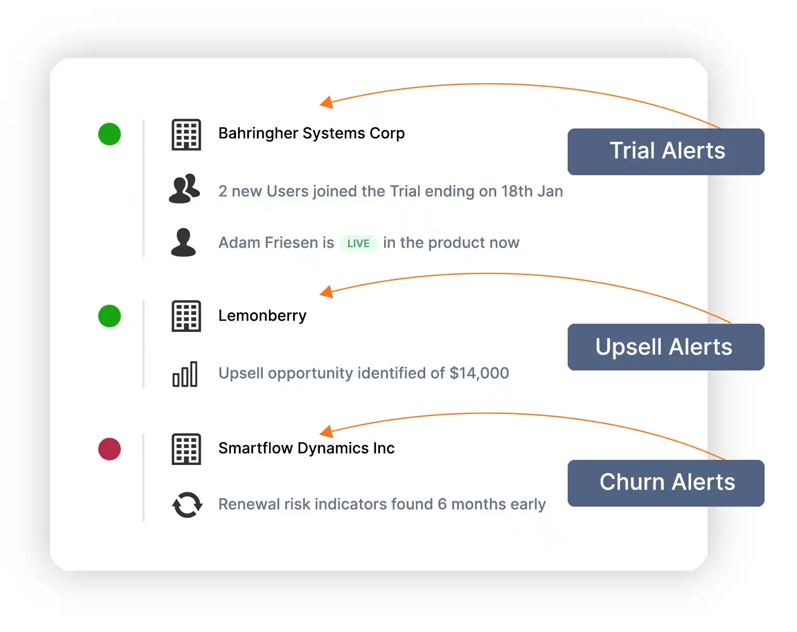 Alerts for your revenue facing teams to use to increase revenues