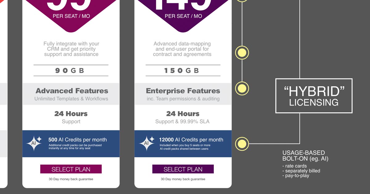 Learn more about how AI hybrid licensing models revolutionize software pricing with usage-based monetization that scales with AI capabilities and drives revenue growth.