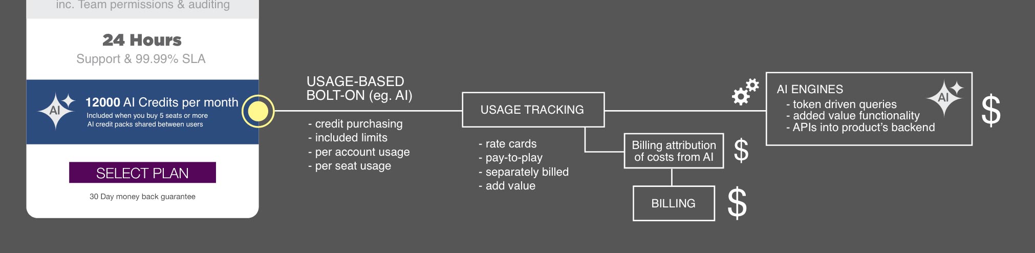 Hybrid Licensing Costs and AI Cost Distribution and Allocation