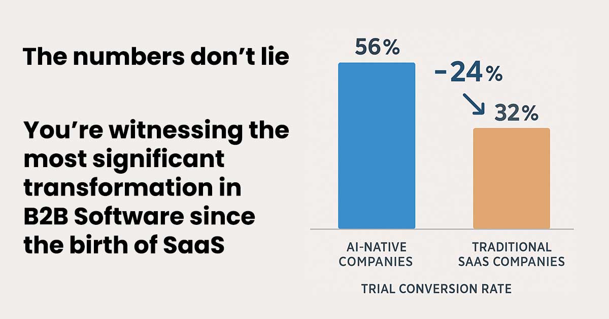 While everyone talks about AI's impact on products, the data reveals its most dramatic effect may be on operational efficiency. Companies under $25M annual recurring revenue with high AI adoption run GTM organizations with just 13 full-time employees versus 21 for traditional counterparts, providing a 38% reduction in headcount while maintaining or improving performance.