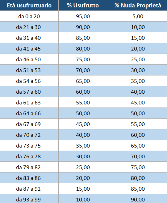 tabella dell'usofrutto