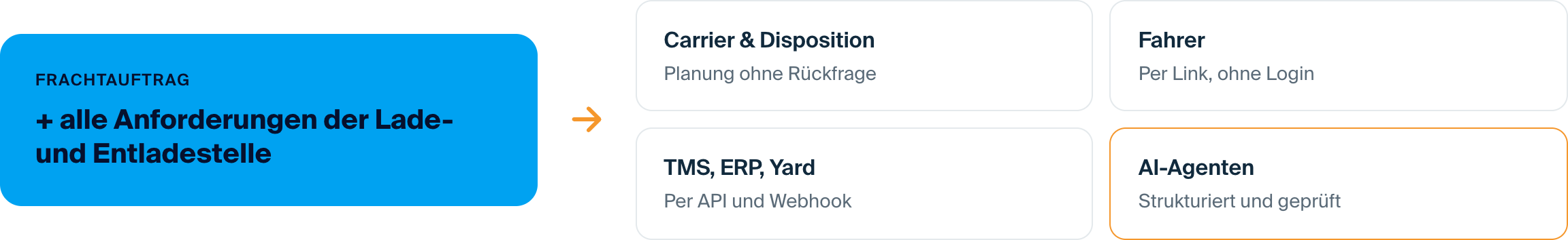 Frachtauftrag mit allen Anforderungen geht an Carrier, Fahrer, Systeme und AI-Agenten