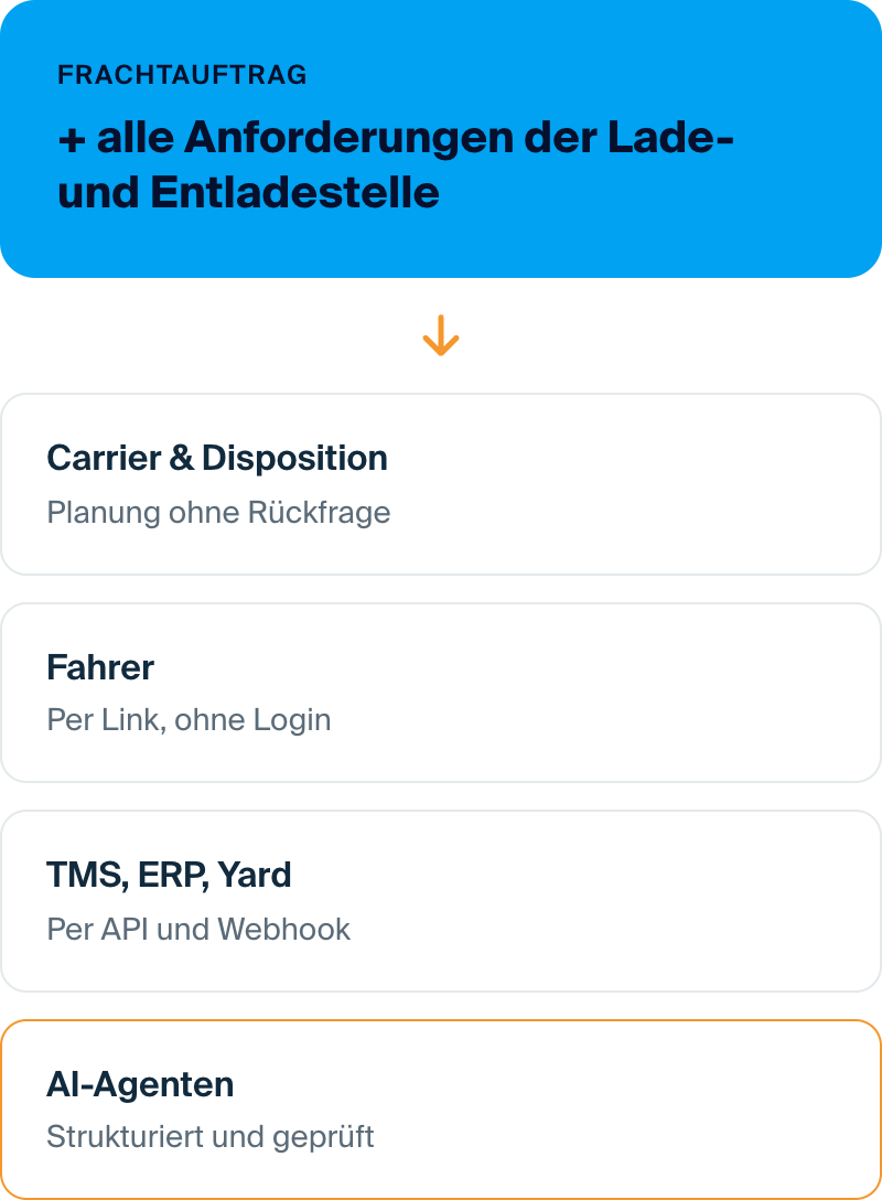 Frachtauftrag mit allen Anforderungen geht an Carrier, Fahrer, Systeme und AI-Agenten