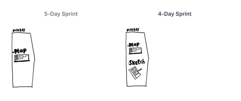Hand-drawn comparison chart showing the day-by-day differences between a 5-Day Sprint and a 4-Day Sprint.
