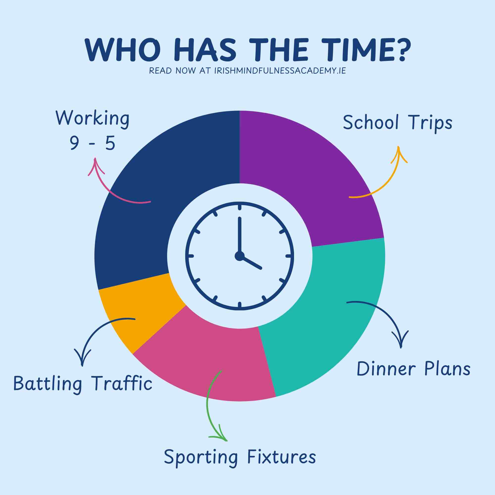 A pie chart highlighting the breakdown of a typical day in a busy moms life, with a focus on how our days are busy