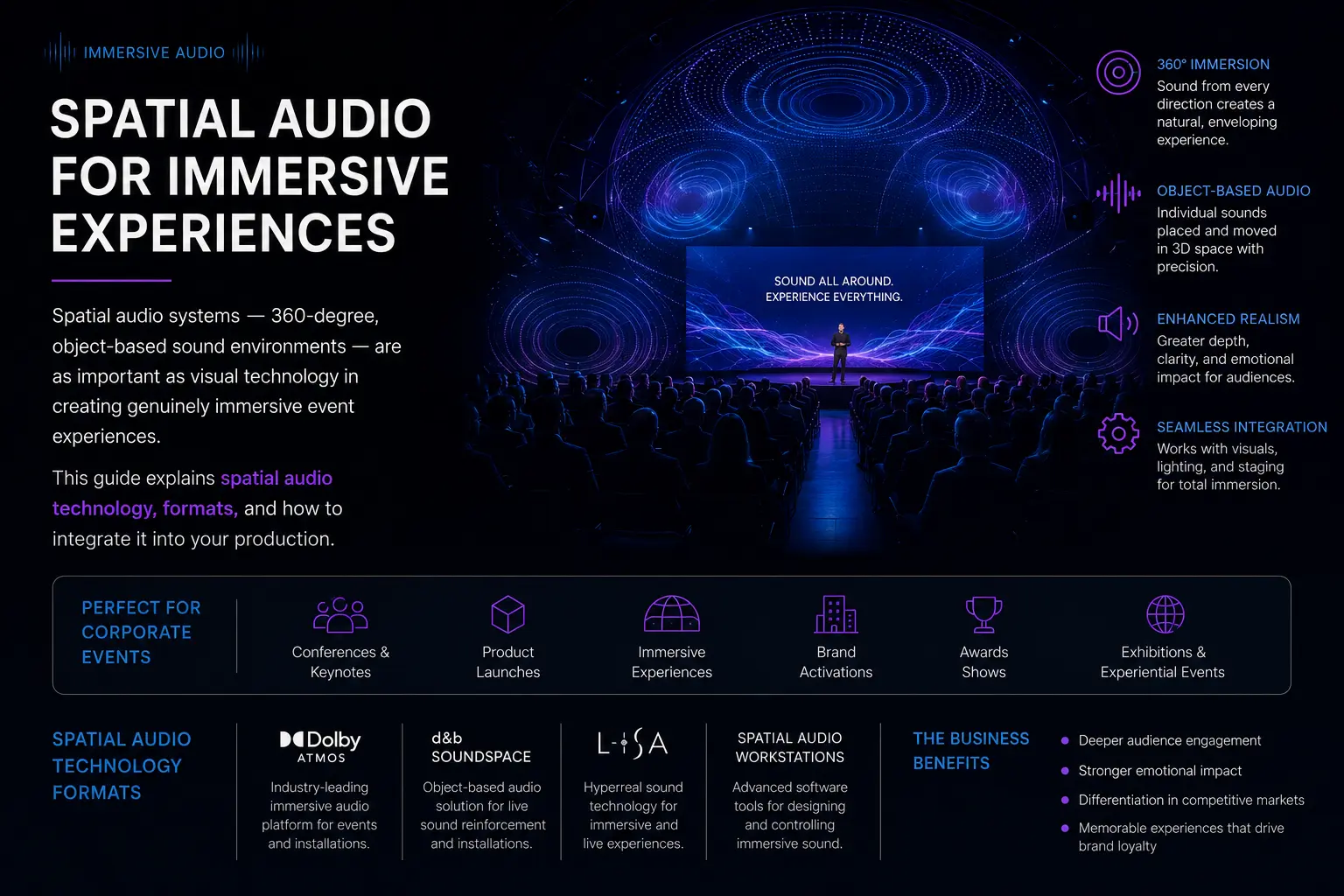 Spatial Audio at Immersive Events: Why Sound Is 50% of the Experience