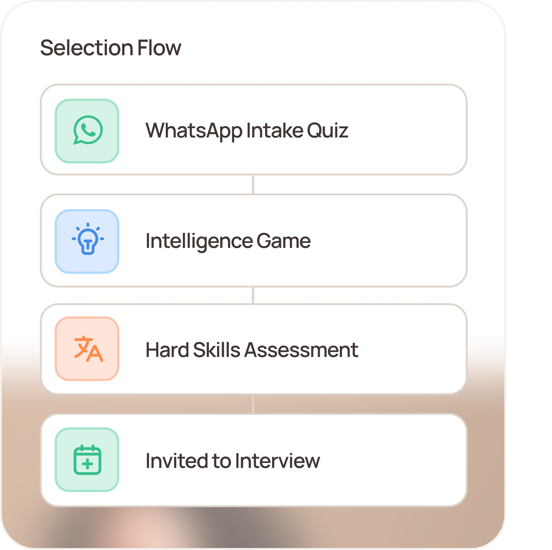 Selection flow with WhatsApp intake, intelligence game, hard skills assessment and interview invite