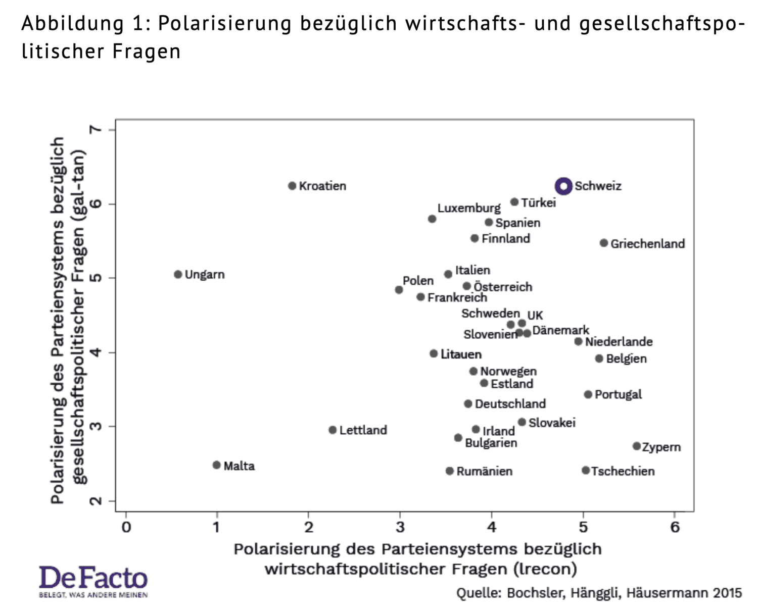 Bochsler Et Al (2015). Polarisierung Parteien