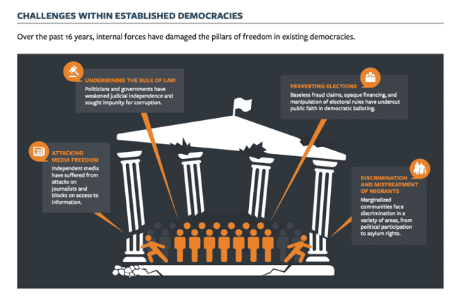 Grafik Autokratie Freedomhouse