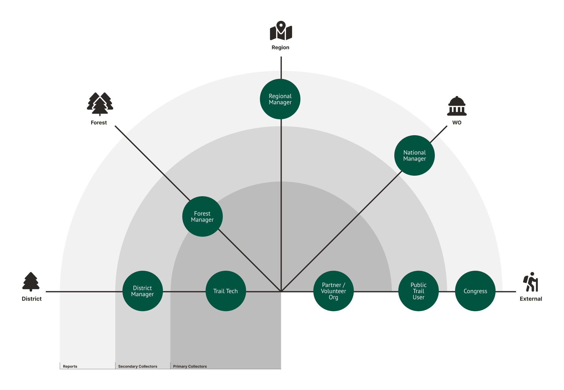Diagram of trails ecosystem roles from district and forest staff to regional, national, and external stakeholders