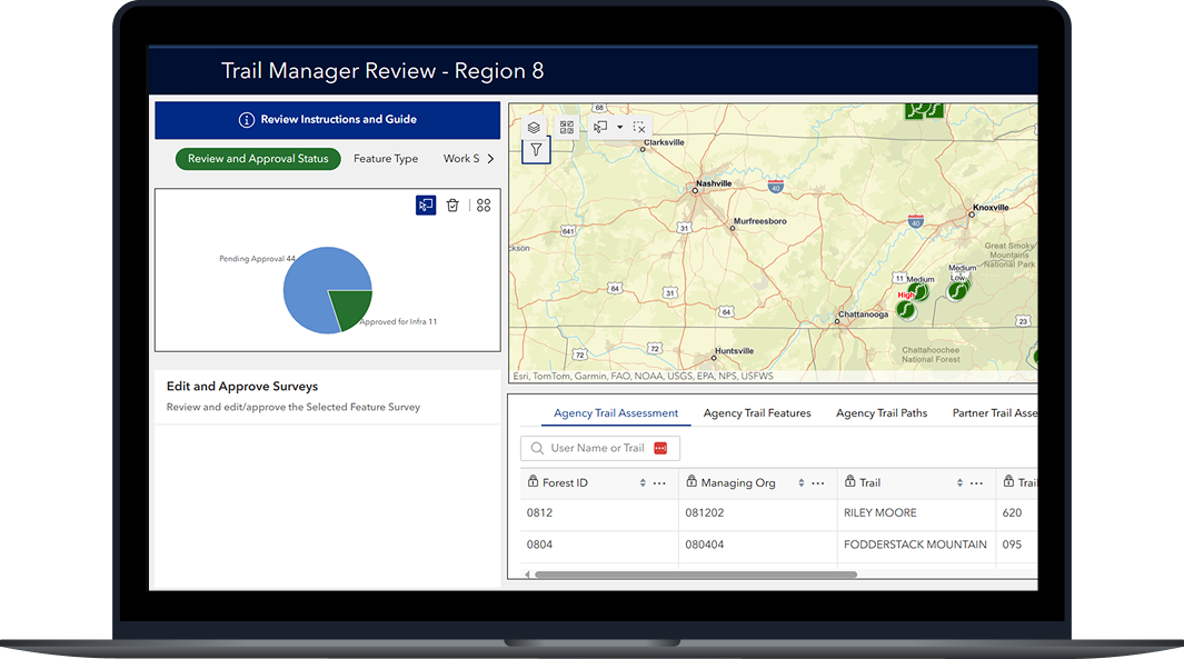 Laptop showing Trail Manager Review dashboard for Region 8 with survey approval pie chart, feature map, and data table of trail assessments