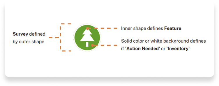 Diagram explaining symbology: outer shape defines survey type, inner shape defines feature, and background color indicates whether action is needed or it’s inventory only.