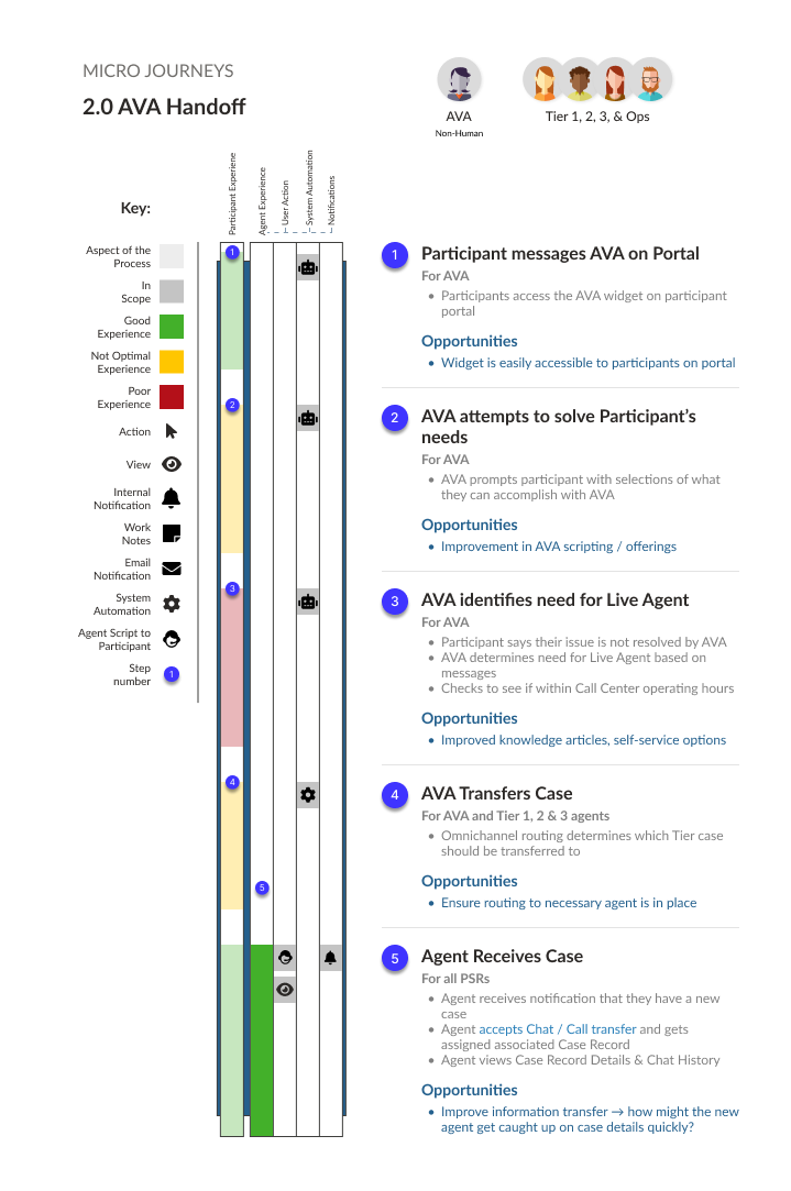 Process flow showing AVA handoff from participant to live agent with 5 steps and improvement opportunities
