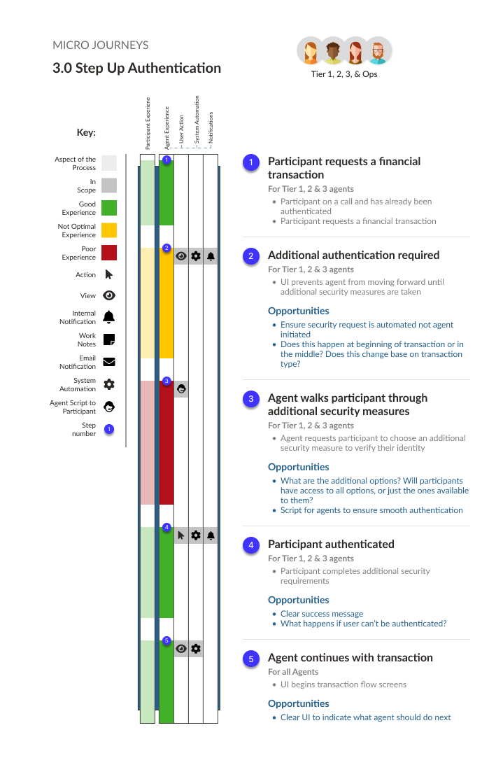 Process flow of step-up authentication showing 5 stages from request to completion with noted opportunities