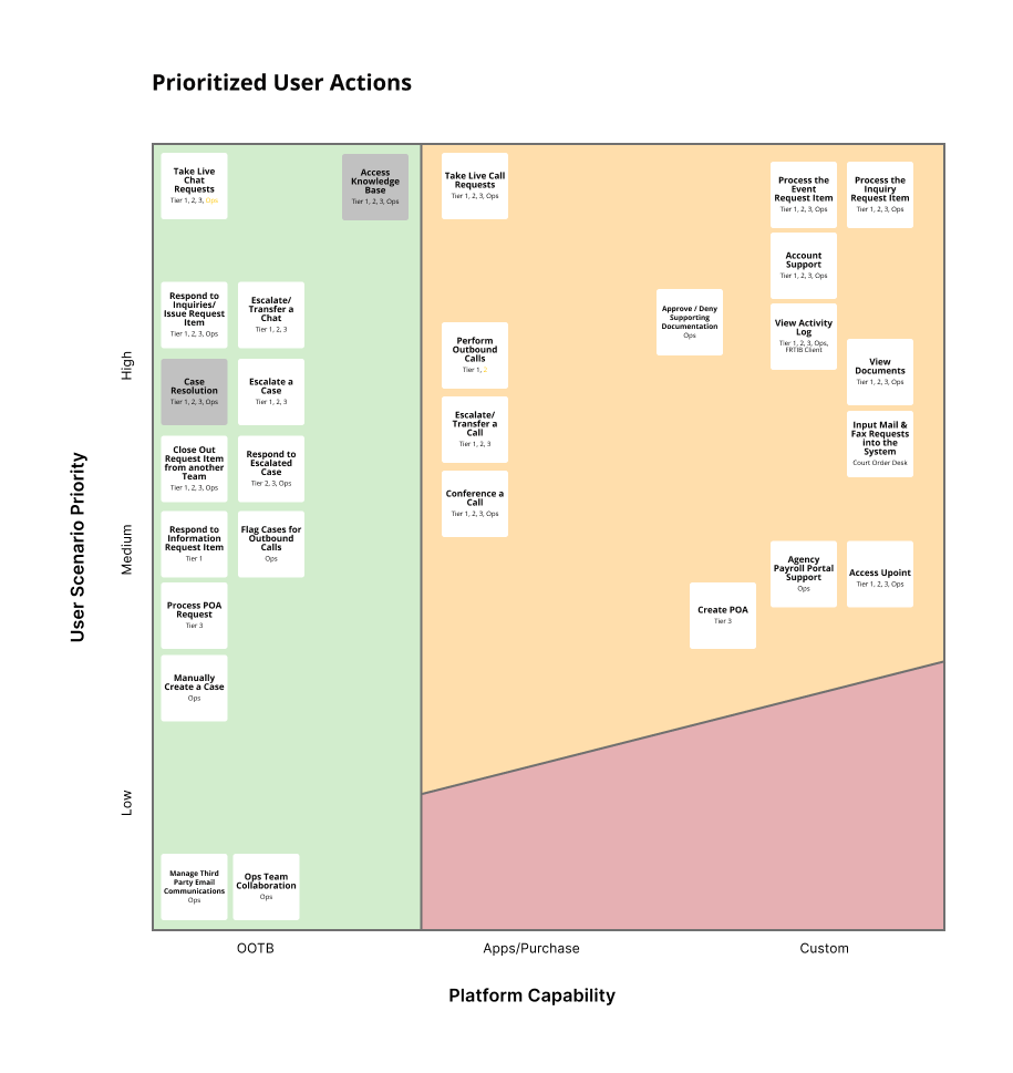 Matrix chart of prioritized user actions by scenario priority and platform capability, from OOTB to Custom