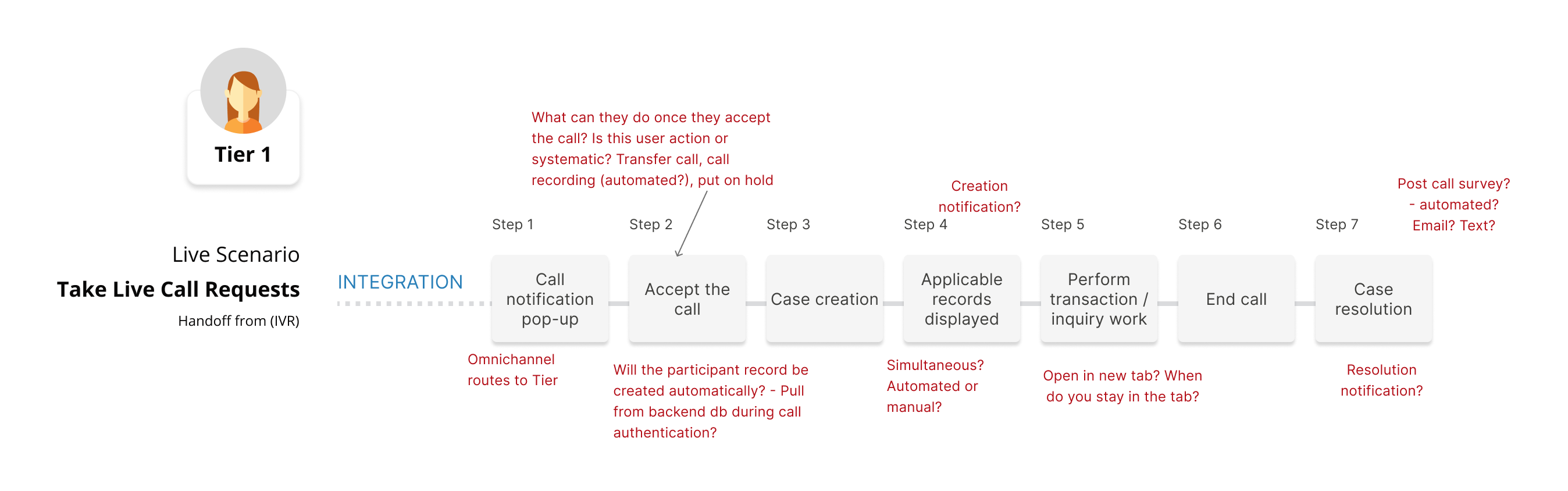 Tier 1 call flow map showing steps for taking live call requests, from IVR handoff to case resolution.