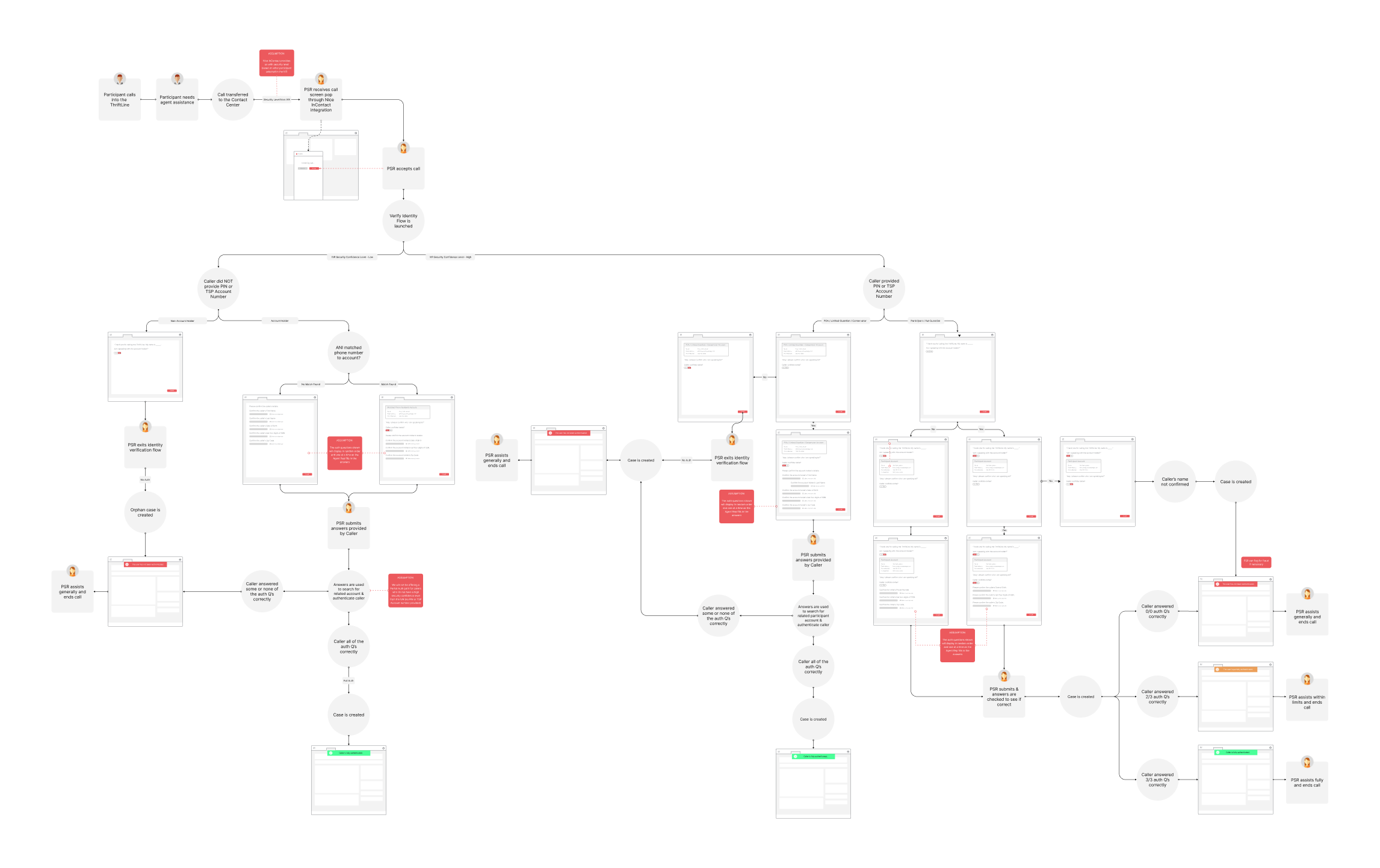 Lo-fi screen flow for authentication showing agent call screens, verification steps, error states, and case creation outcomes.