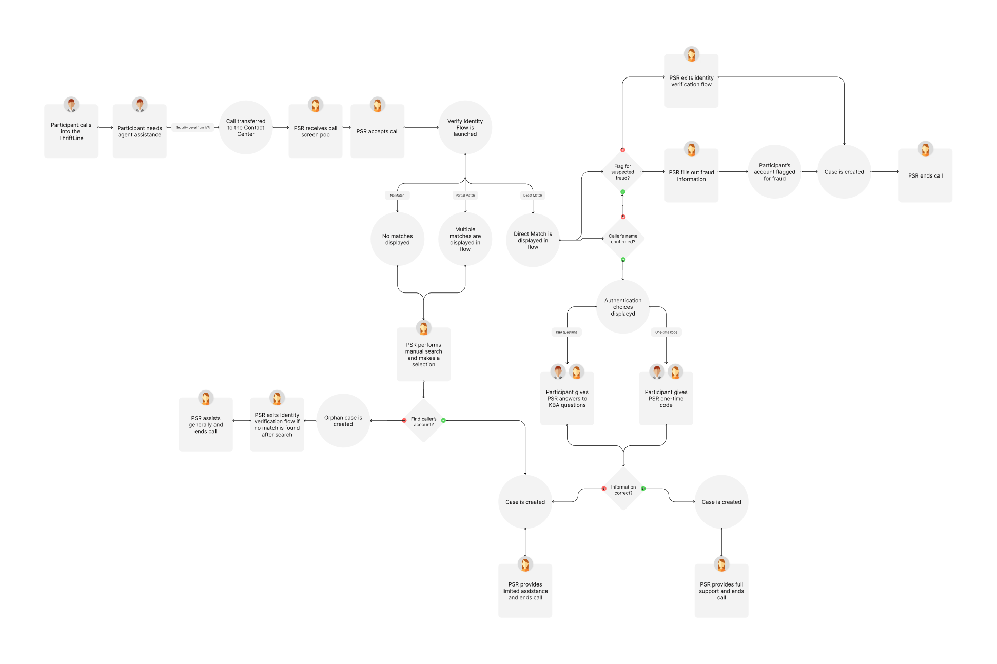 Authentication flow diagram showing steps from IVR handoff to case creation, including fraud flags, knowledge-based questions, and one-time code options.
