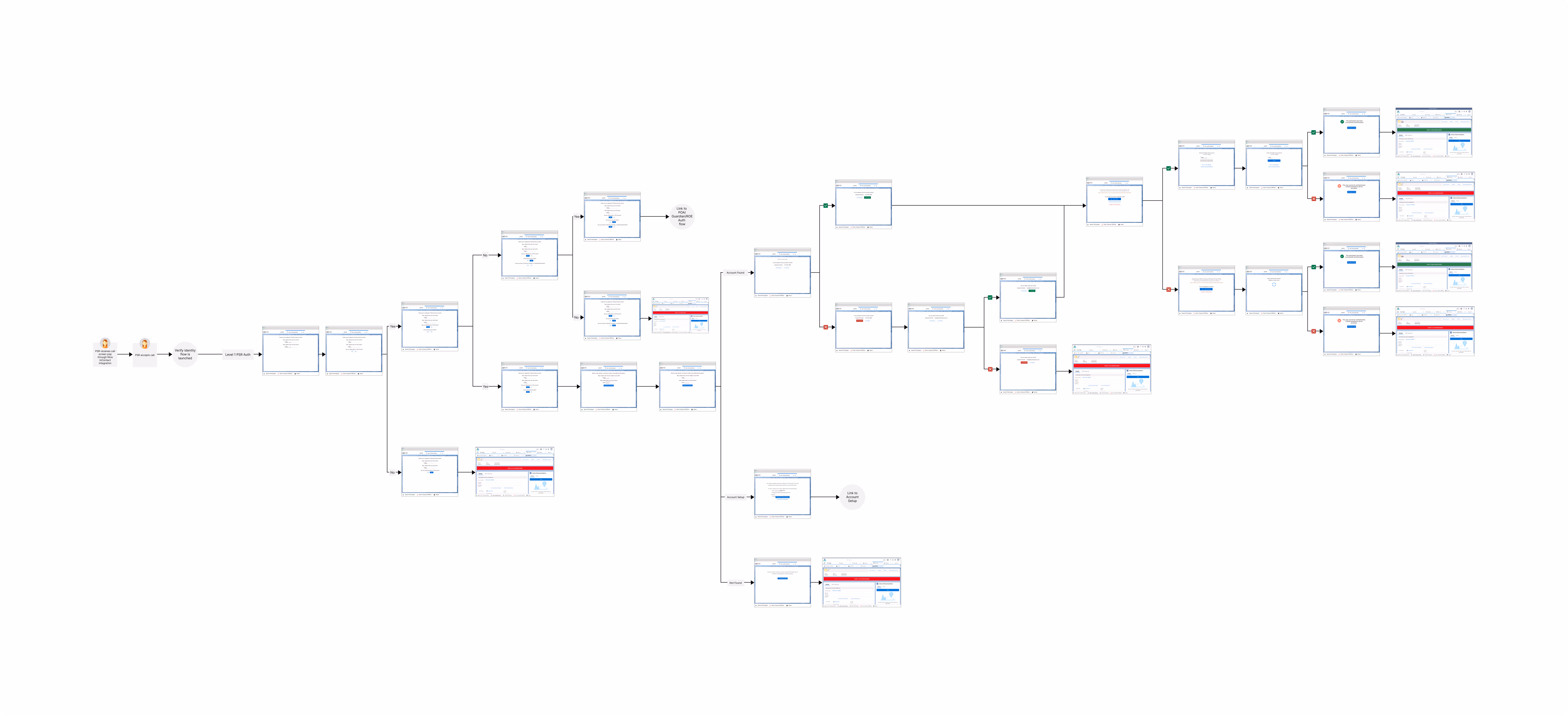 Hi-fidelity screen flow for authentication showing agent call screens, verification steps, error states, and case creation outcomes.