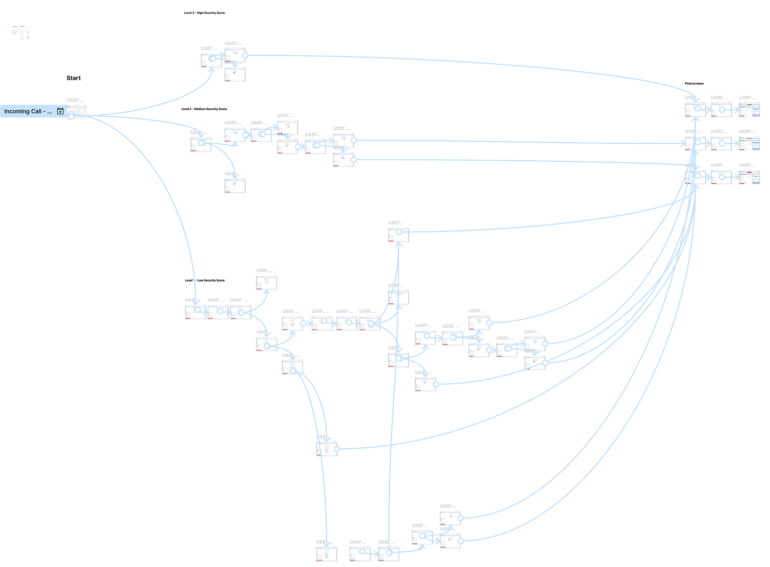 Flowchart diagram showing multiple decision paths from an Incoming Call starting point, branching into Low, Medium, and High Security Score levels, leading to various user screens and final outcomes.
