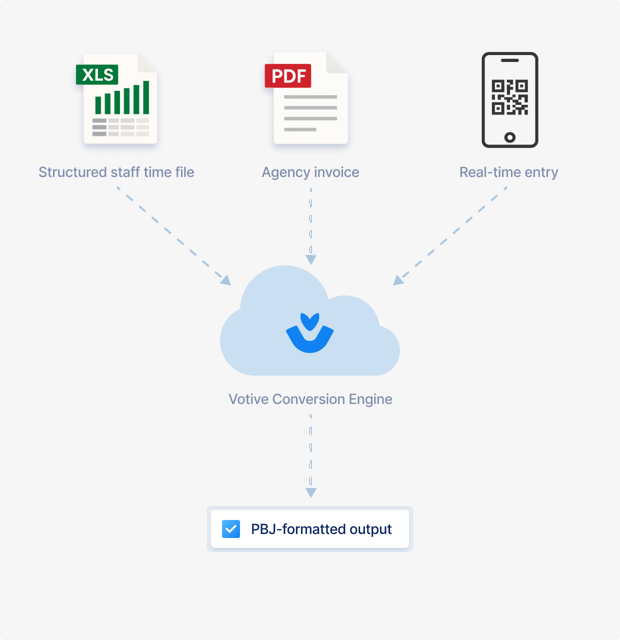 Eliminate Data Wrangling