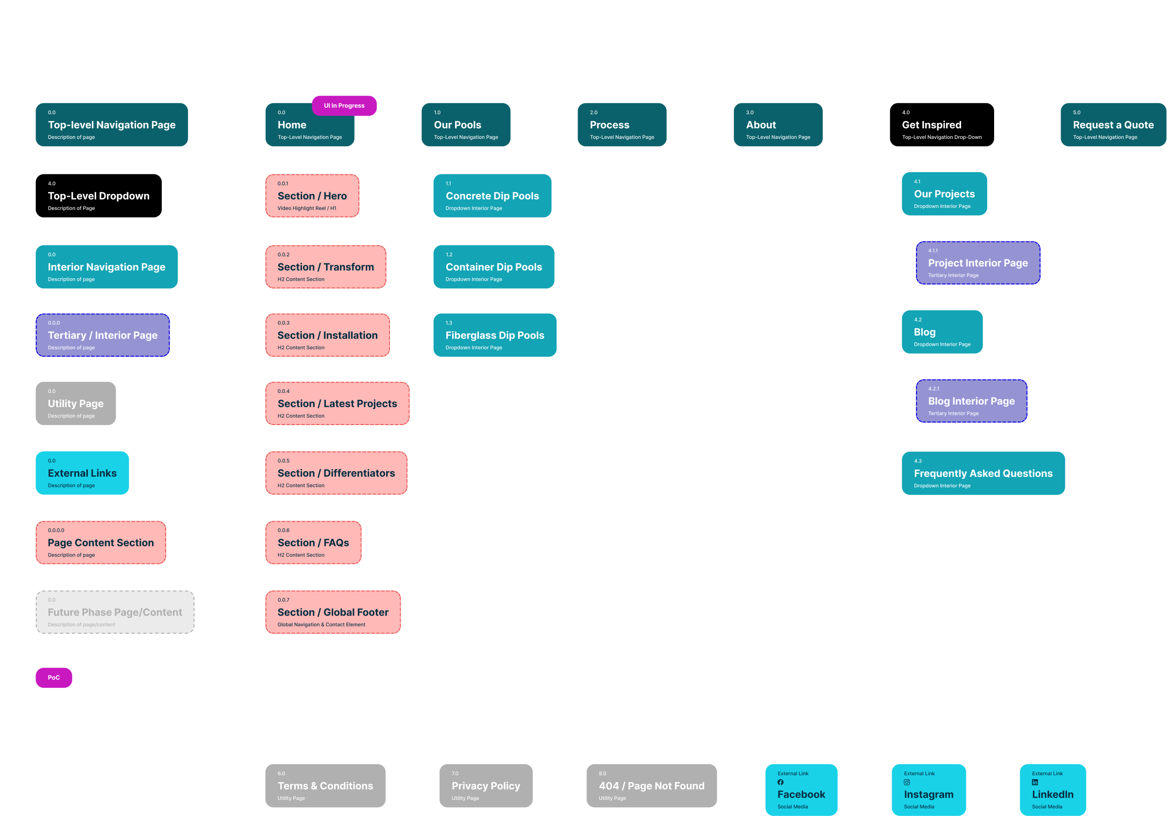 An Information Architecture model.
