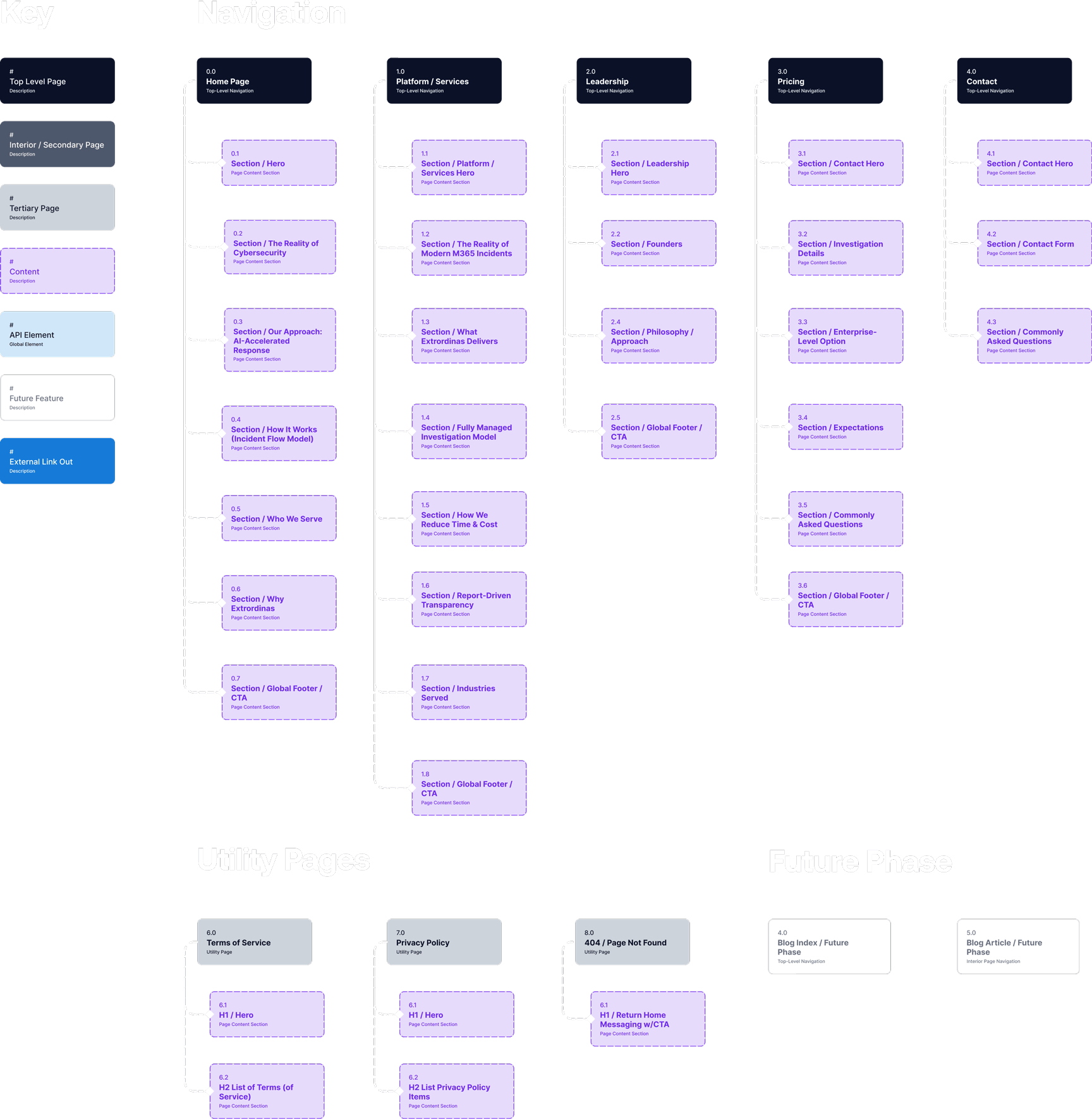 Extrordinas information architecture diagram.