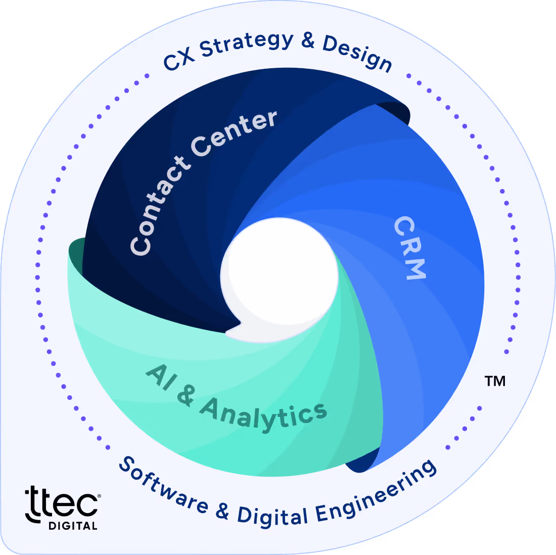 TTEC Digital Point of Conversation Badge showing the intersection of CX at Contact Center, CRM and AI & Analytics.