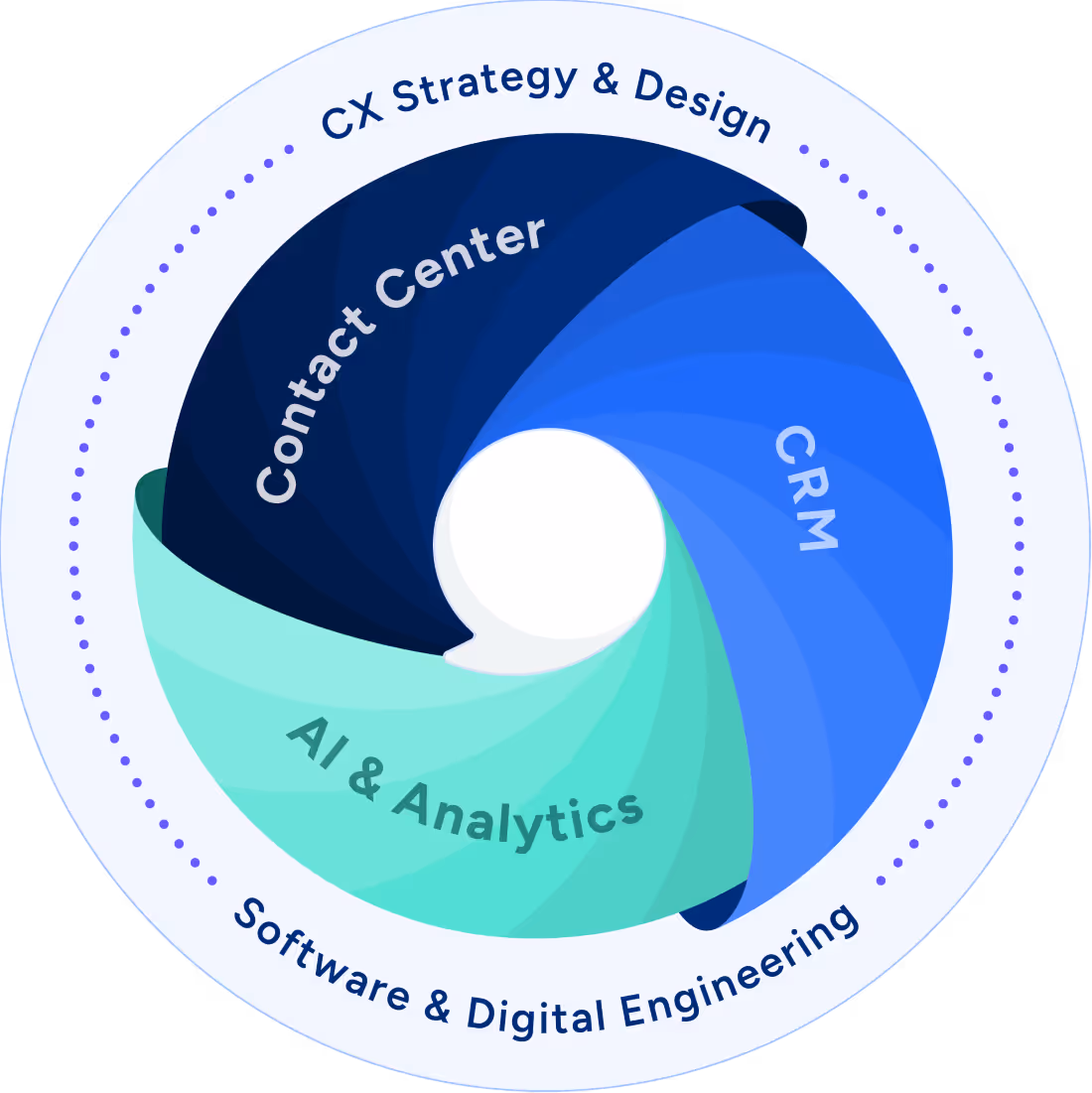 TTEC Digital Point of Conversation Badge showing the intersection of CX at Contact Center, CRM and AI & Analytics.