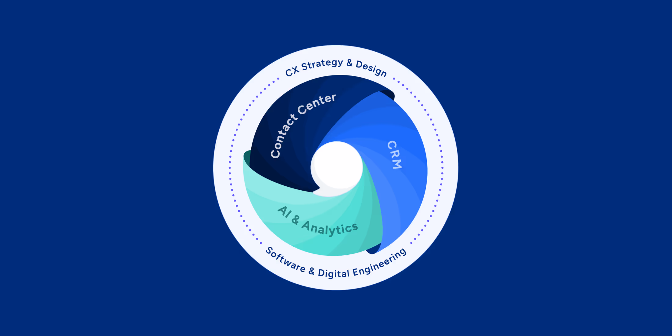 TTEC Digital Point of Conversation Badge showing the intersection of CX at Contact Center, CRM and AI & Analytics.