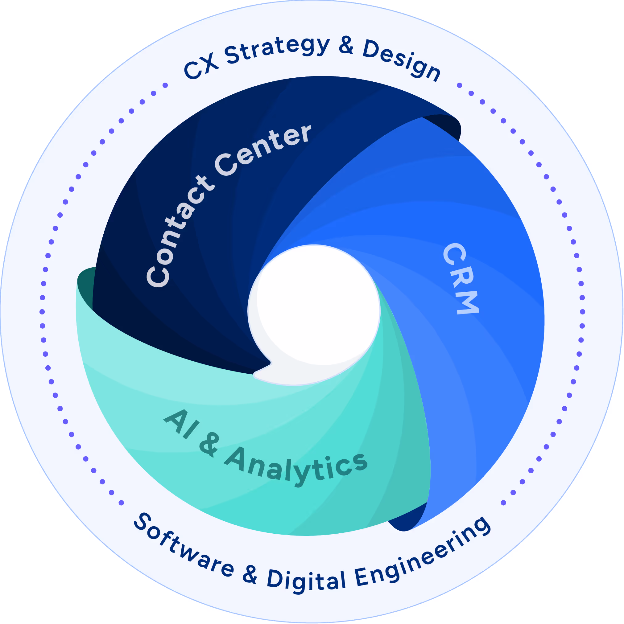 TTEC Digital Point of Conversation Badge showing the intersection of CX at Contact Center, CRM and AI & Analytics.