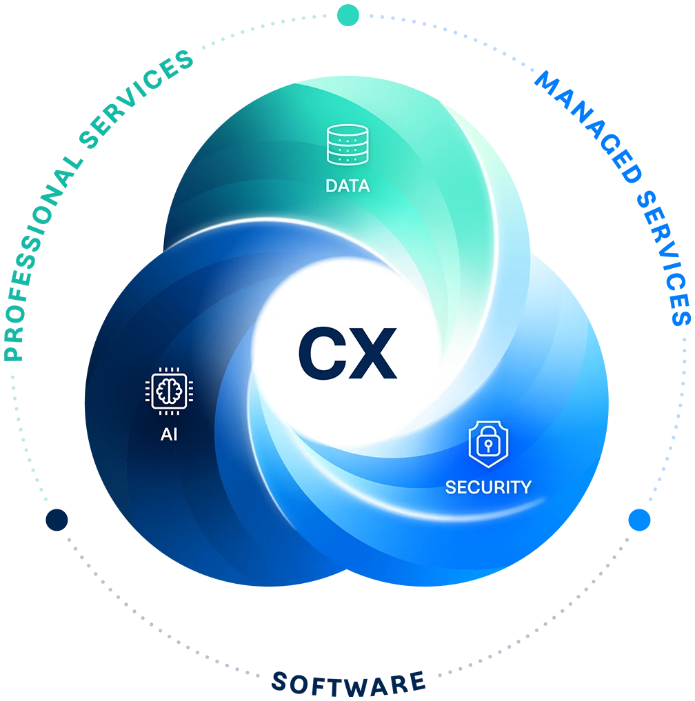 Venn diagram with overlapping circles labeled Data, AI, and Observability & Security around CX in the center.
