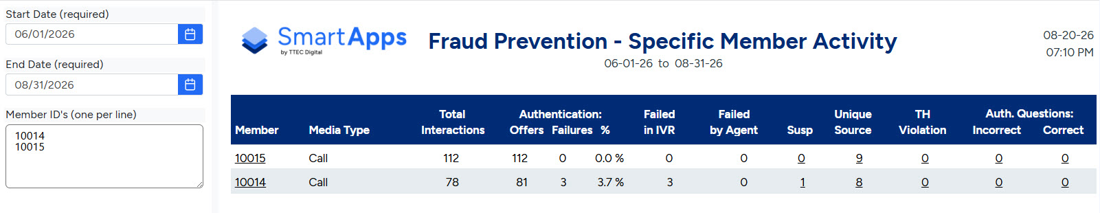 Report showing fraud prevention activity for members 10015 and 10014 with call media and interaction details.