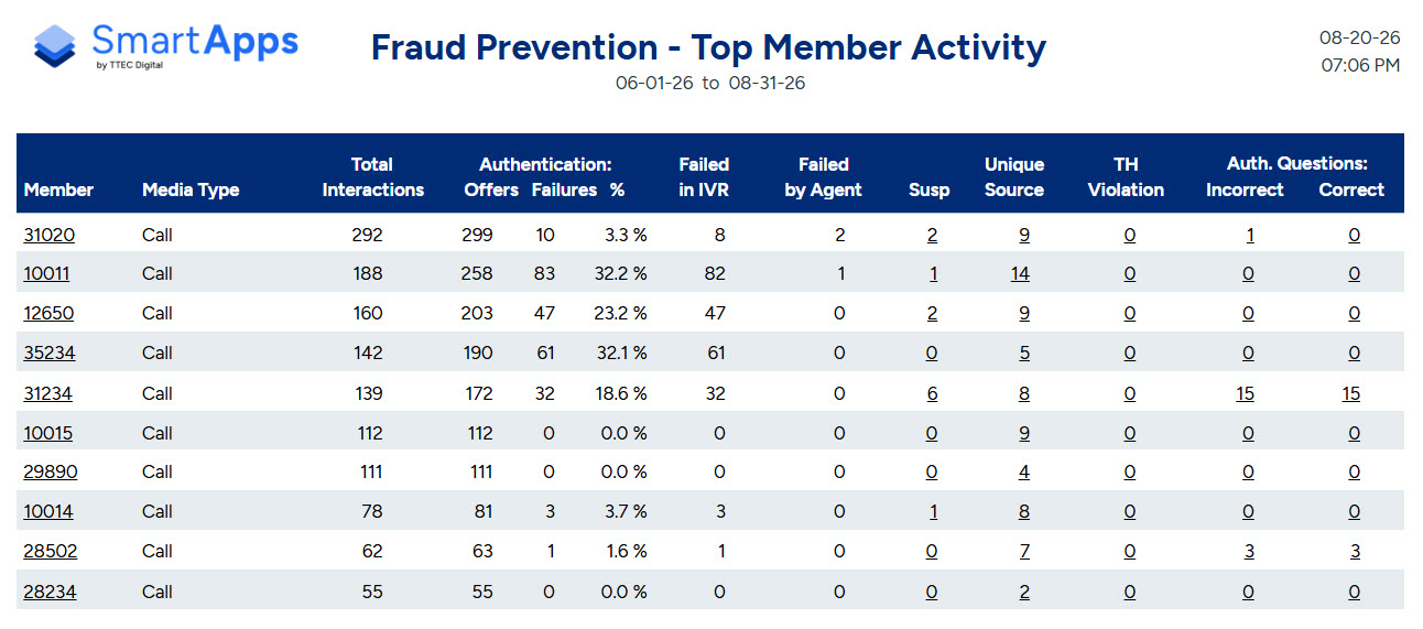 Table showing fraud prevention top member activity from 06-01-26 to 08-31-26 with call interactions and authentication data.