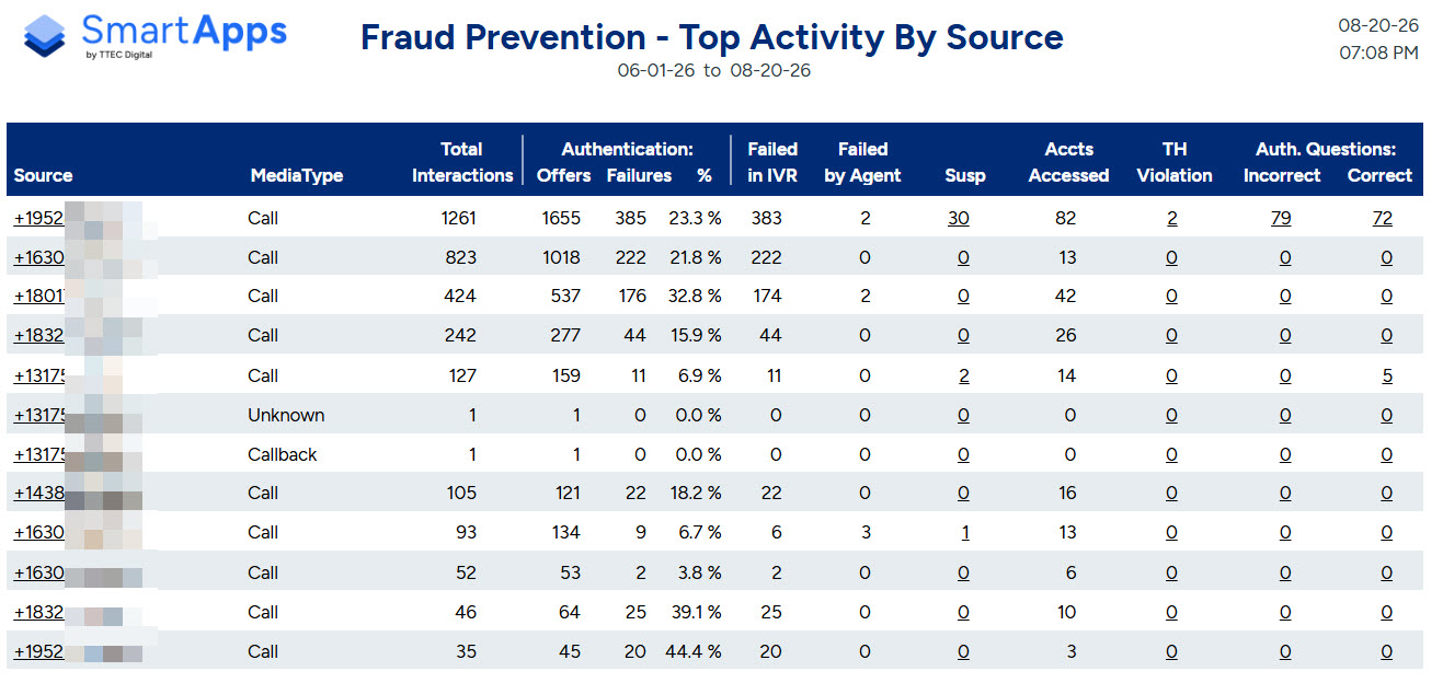 Table showing fraud prevention top activity by source with calls, authentication stats, failures, and violations.
