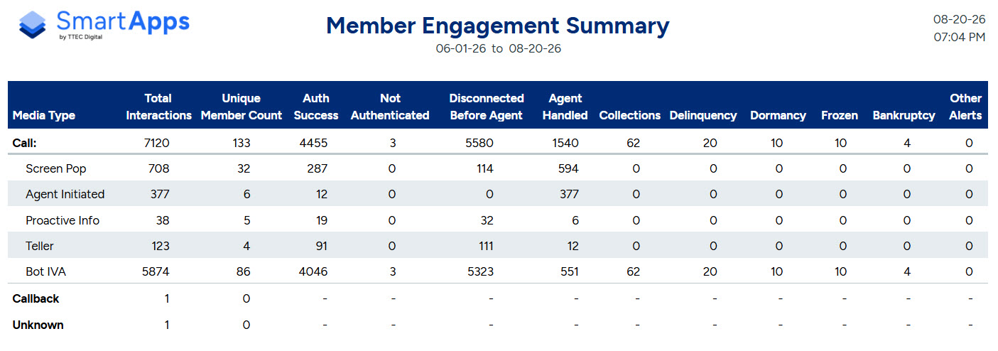 Table showing SmartApps member engagement summary from 06-01-26 to 08-20-26 with interaction stats by media type.