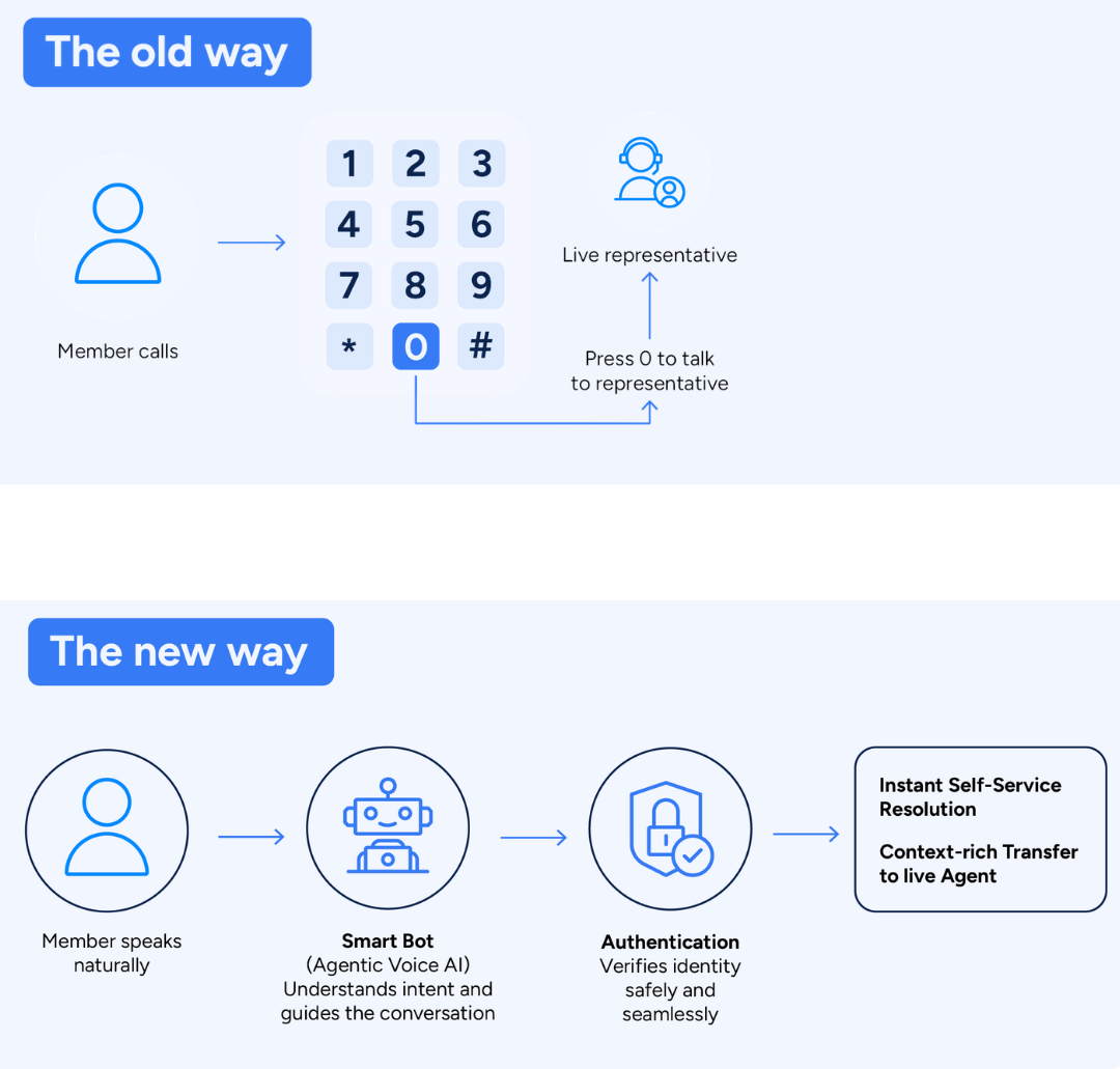 Comparison diagram showing the old way versus the new way for member calls. The old way shows a member calling and pressing 0 to talk to a live representative through a keypad. The new way shows a member speaking naturally to a Smart Bot (Agentic Voice AI) that understands intent and guides the conversation, followed by authentication that verifies identity safely and seamlessly, leading to instant self-service resolution or context-rich transfer to a live agent.