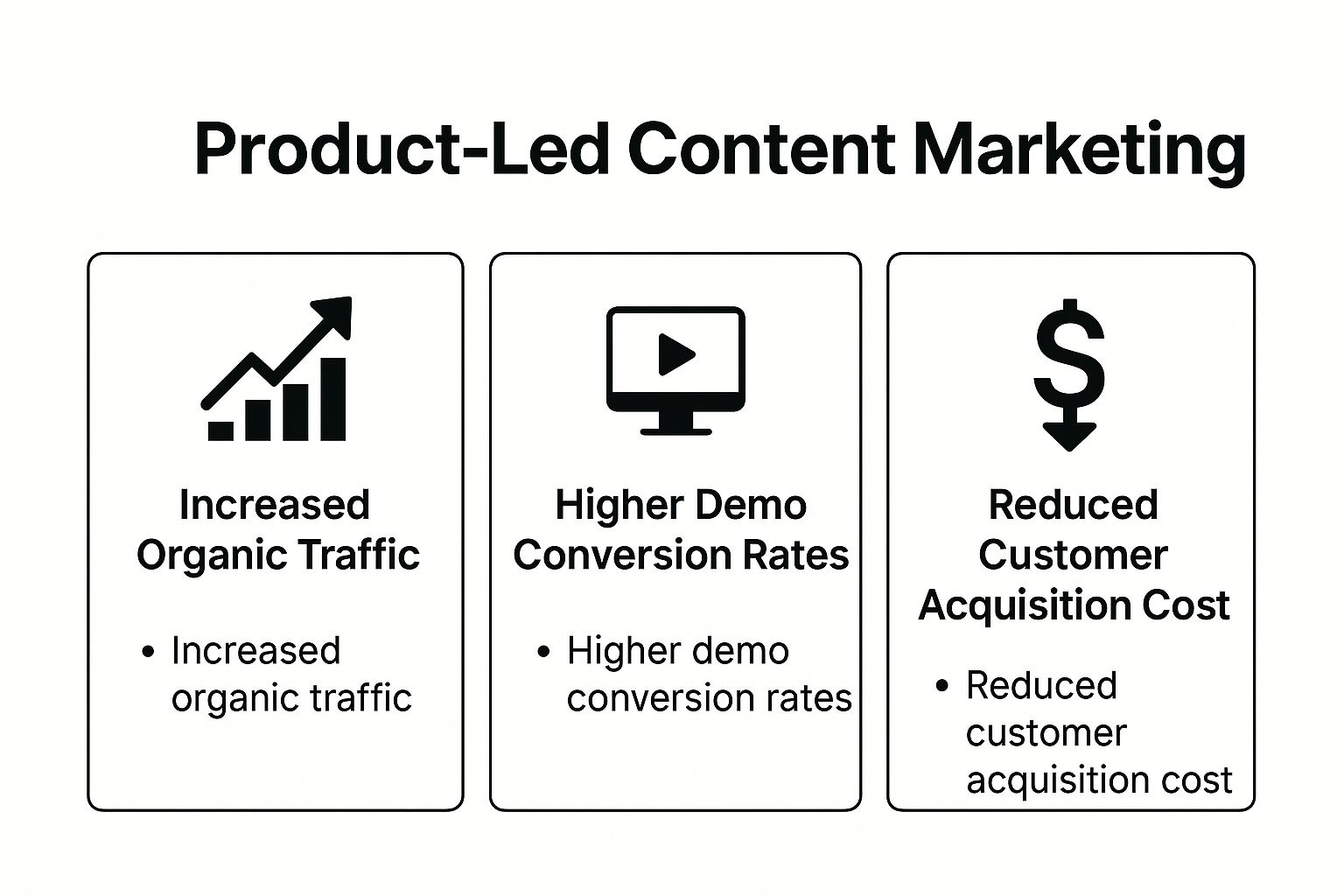 Infographic showing key data about Product-Led Content Marketing