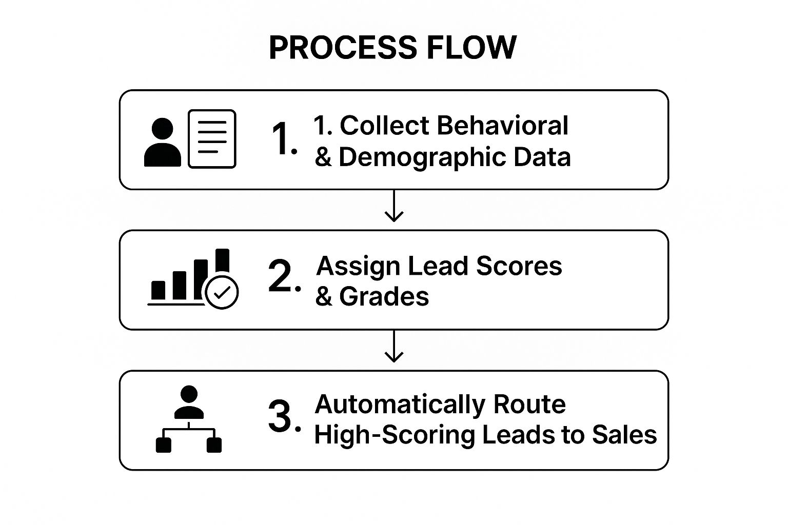 Infographic showing key data about Implement Lead Scoring and Grading