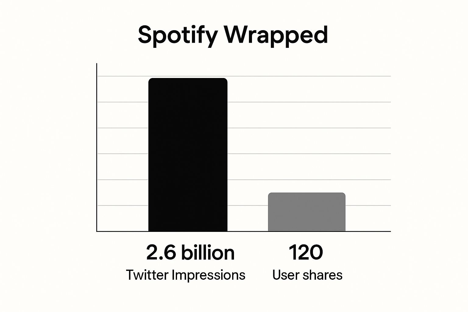 Infographic showing key data about Spotify's 'Wrapped' Annual Campaign
